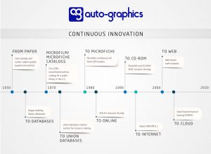 A-G History Timeline